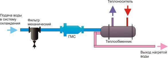 Применение ГМС для защиты водонагревателей и теплообменников